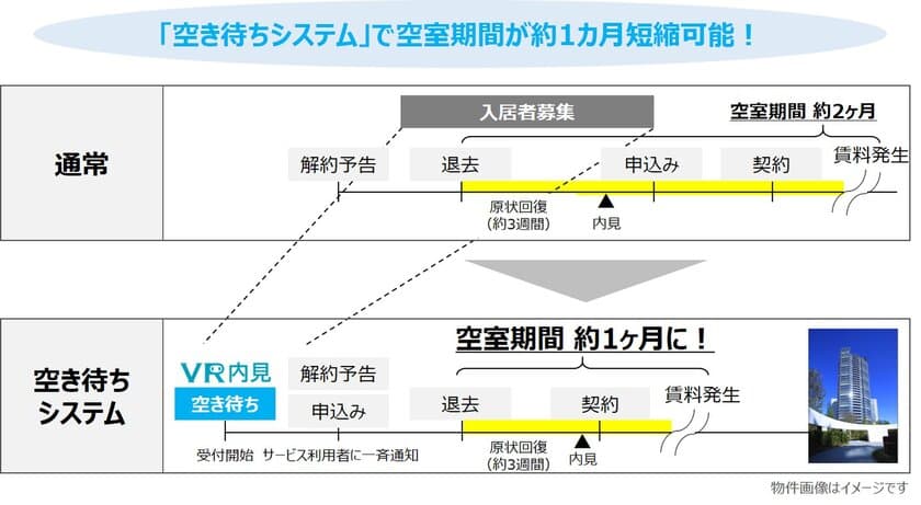 退去予定がない賃貸住宅へも新たな入居希望を受け付ける
「空き待ちシステム」を新開発