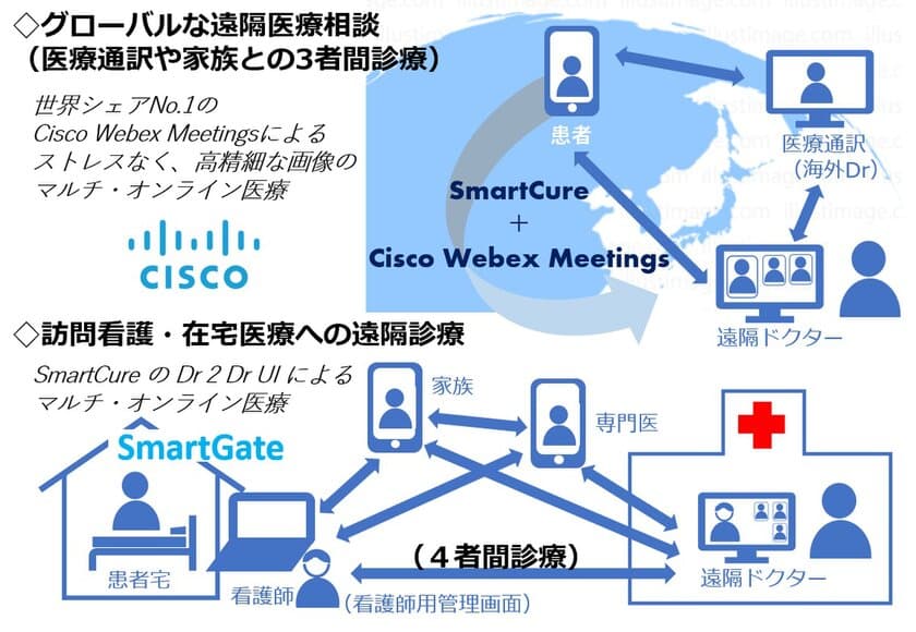 遠隔診療システム スマートキュアがCisco Webex Meetingsと連携、
世界中のDrとつながりグローバルな遠隔医療に対応