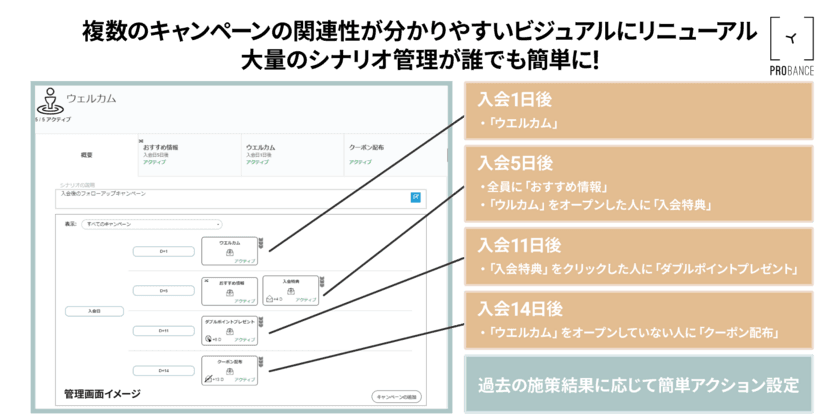 ブレインパッド、BtoC向けMA「Probance」のバージョンアップを発表