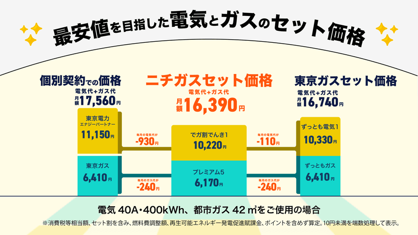 ニチガス、業界最安値を目指す新プラン「でガ割」で
ご家庭など低圧向け電気小売事業に本格参入！