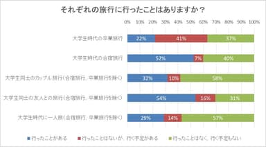 それぞれの旅行に行ったことはありますか？