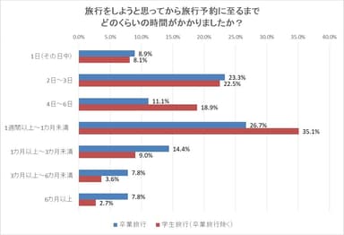 旅行をしようと思ってから旅行予約に至るまで、どのくらいの時間がかかりましたか？