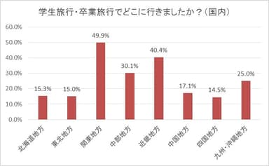 学生旅行・卒業旅行でどこに行きましたか？(国内)