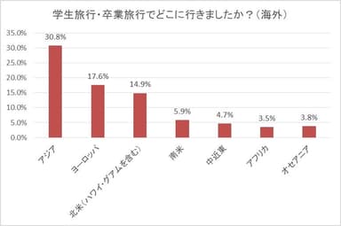 学生旅行・卒業旅行でどこに行きましたか？(海外)