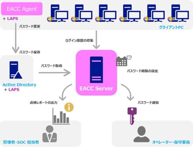 「ESS AdminControl for Client」の仕組み