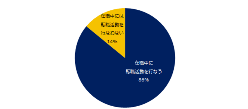 1万人が回答！「転職活動」実態調査
86%が「在職中に転職活動を行なう」と回答。
アピールポイントや適性、やりたいことが分からず、
転職活動に悩む方が多数。