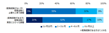 転職経験がない方は、転職活動で必要だと思う期間を教えてください。転職経験がある方は、転職活動で実際にかかった期間を教えてください。