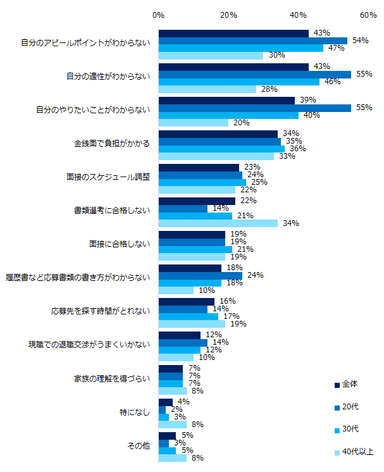 転職活動で困ることは何ですか？（複数回答可）