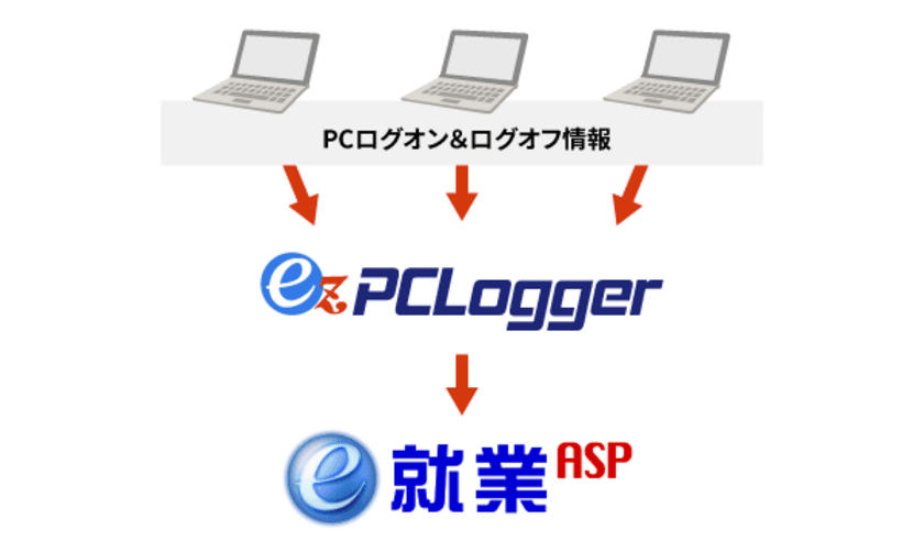 客観的な労働時間の把握が企業の義務に！
PCログオン＆ログオフ情報収集ツール『ez-PCLogger』発売