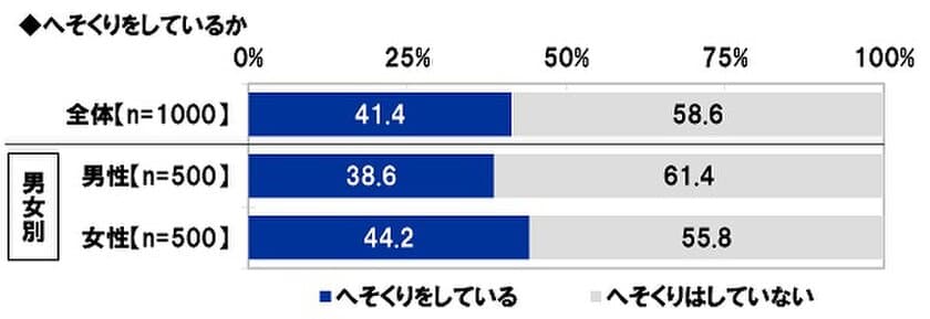 スパークス・アセット・マネジメント調べ　
「へそくりをしている」夫では39%、妻では44%　
へそくり額の平均は夫102万円、妻211万円