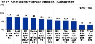 パートナーのどのようなお金の使い方に腹が立つか