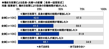 働き方改革による自身・夫婦への影響