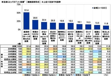 自身にとっての“いい投資”