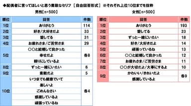 配偶者に言ってほしいと思う素敵なセリフ