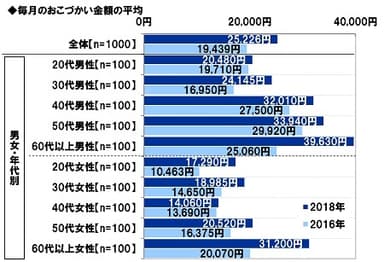 毎月のおこづかい金額の平均