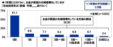 1年間にどのくらいお金が原因の夫婦喧嘩をしているか