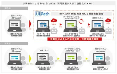 UiPathによるBiz／Browser利用業務システム自動化イメージ