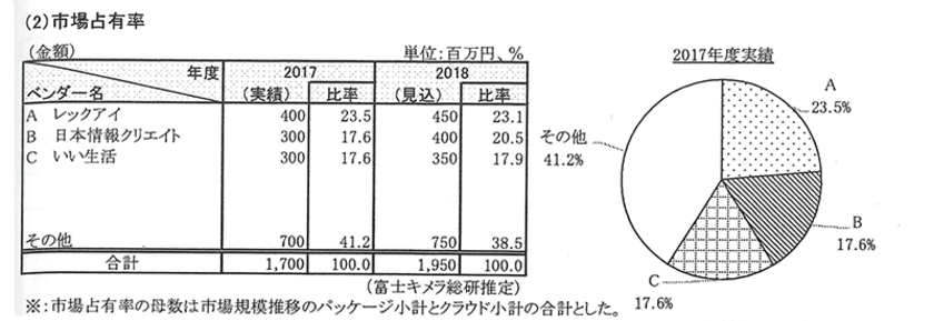 レックアイが「業種別ITソリューション市場2019年版」にて
不動産売買仲介システムで市場占有率1位を獲得