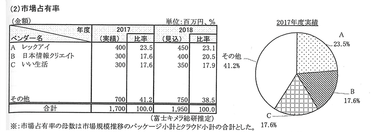 市場占有率の表と円グラフ