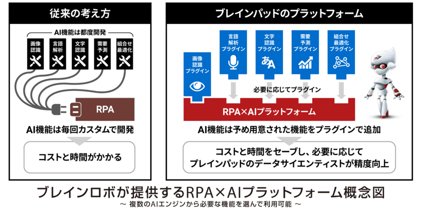 ブレインパッドとRPAテクノロジーズ、RPA×AI導入支援パッケージプランを発表