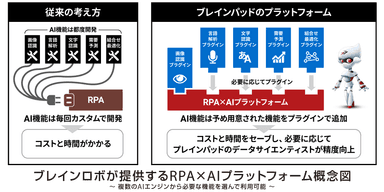 ブレインロボが提供するRPA×AIプラットフォーム概念図