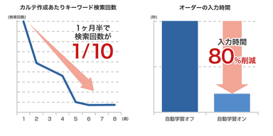 AIによる自動学習機能の効果