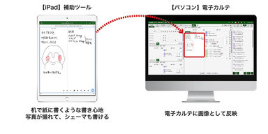 iPadによるる入力補助