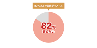 デジカルを周囲に勧めたい割合