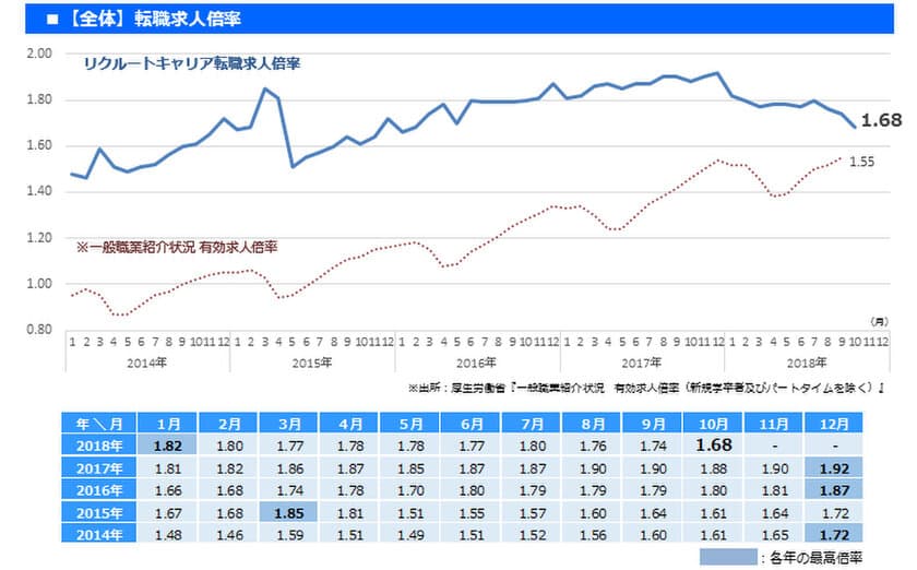 2018年10月の転職求人倍率を発表。10月は1.68倍（前年同月差 ▲0.20）