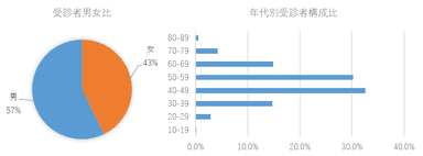 受診率・性別・年代