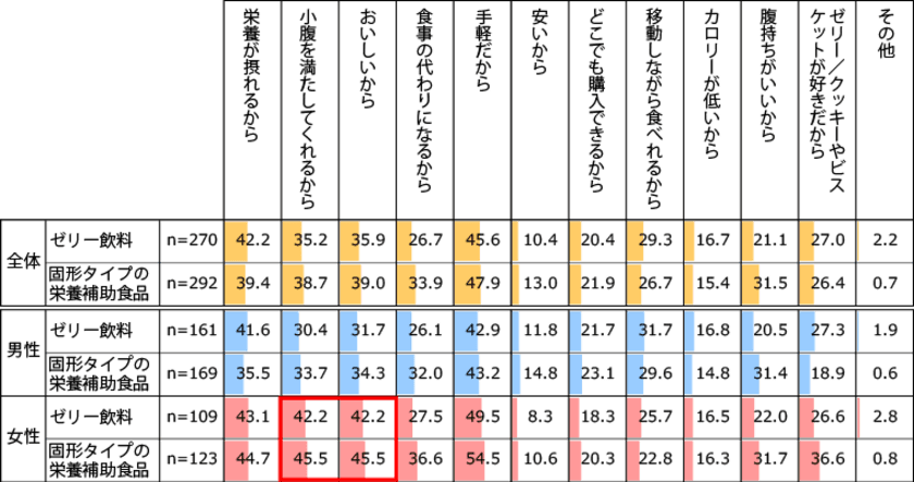 ゼリー飲料や固形タイプの栄養補助食品の喫食理由は
「手軽」「栄養が摂れる」「おいしい」から
