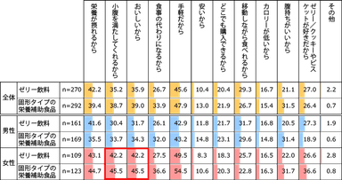 【図1】ゼリー飲料・固形タイプの栄養補助食品の喫食理由（複数回答・n=270、n=292）※それぞれ3ヶ月以内に喫食している人のみの回答