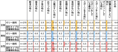【図2】ゼリー飲料・栄養補助食品を喫食しているシーン（複数回答・n=270、n=292）※3ヵ月以内にゼリー飲料、固形タイプの栄養補助食品を食べた方のみ回答