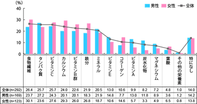 【図3】栄養補助食品に求める栄養素（複数回答・n=292）※3ヵ月以内に栄養補助食品を食べた方のみ回答