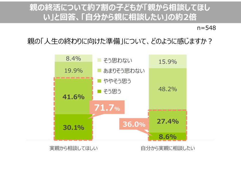 ＜親の終活に関する意識調査＞
「子どもに迷惑をかけたくない」親の気持ちとは裏腹に、
終活について「親から相談してほしい」と考える子どもが7割超。
終活は元気なうちに親子で一緒に取り組む時代へ。