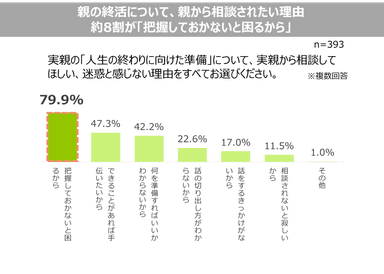 ＜親の終活に関する意識調査＞pr002