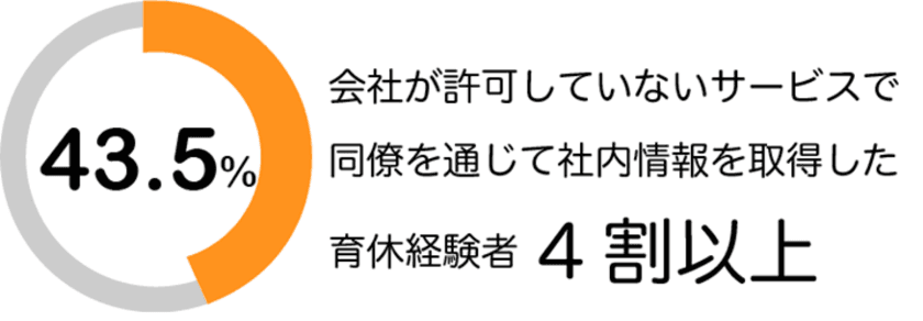 【EDGE調査データ】
育休者の43.5％が“シャドーIT”で社内情報を収集　
セキュアな育休者専用クラウドサービス
「エアリーダイバーシティ」導入社数前年同期比123％増