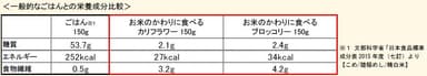 一般的なごはんとの栄養成分比較