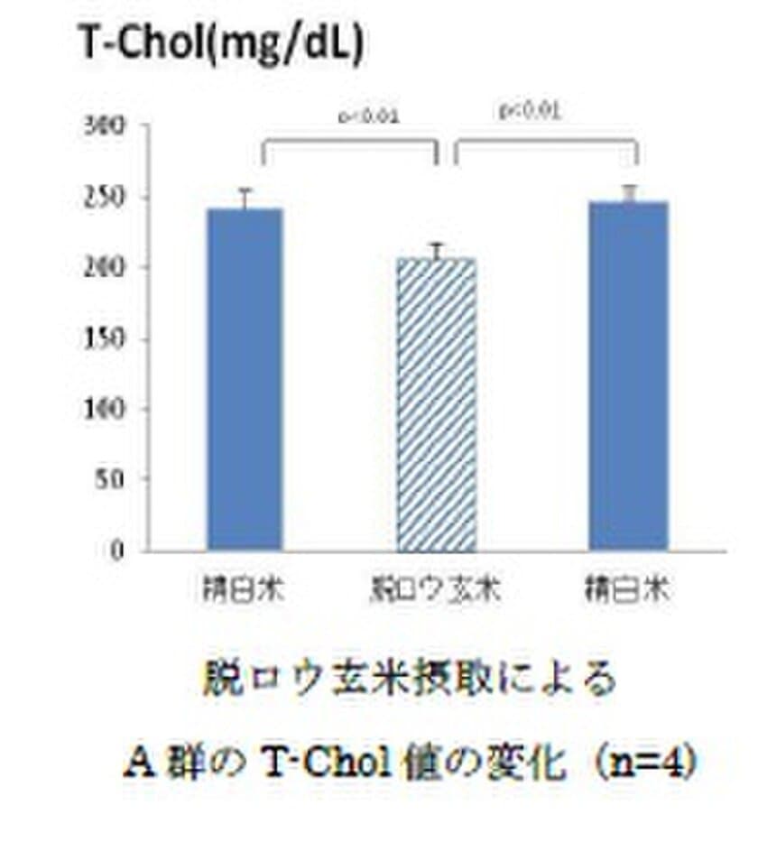 金芽ロウカット玄米の継続摂取により脂質異常が改善　
東洋ライスが臨床試験を行い日本食生活学会で発表
