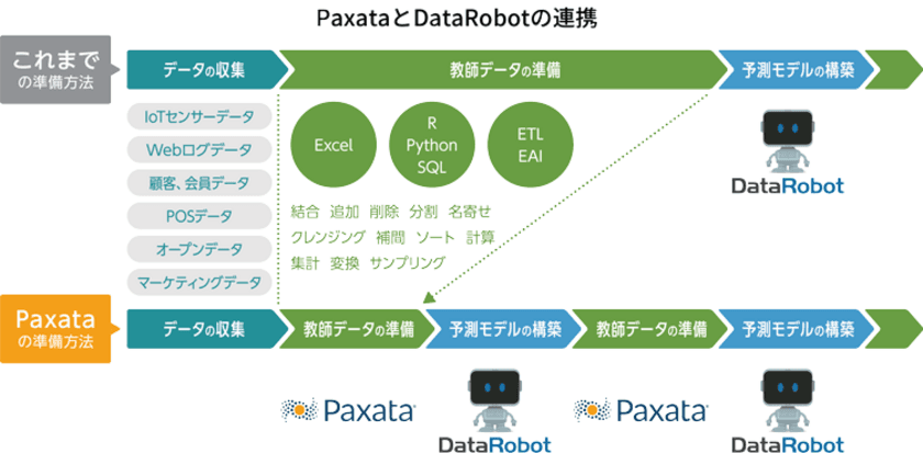 アシスト、機械学習自動化分野で
DataRobotとパートナーシップを締結

～「Paxata」で教師データをすばやく準備し、
「DataRobot」で高精度な予測モデルを作成～