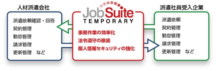 株式会社ステラスが派遣スタッフ管理システム
「JobSuiteTEMPORARY」のサービス提供を11月14日から開始