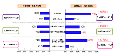 参加者による体験会前後の社会参加「外出の目的」に対する意識の変化