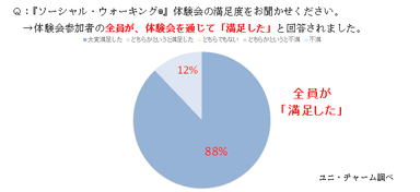 Q.『ソーシャル・ウォーキング(R)』体験会の満足度をお聞かせください