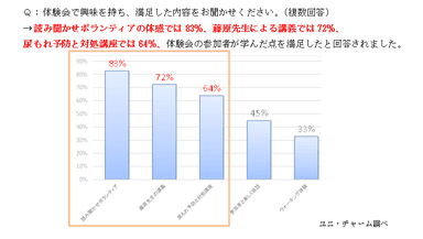 Q.体験会で興味を持ち、満足した内容をお聞かせください(複数回答)