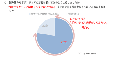 Q.読み聞かせボランティアの活動を聞いてどのように感じましたか