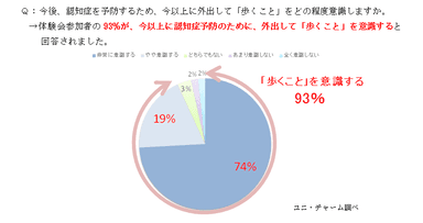 Q.今後、認知症を予防するため、今以上に外出して「歩くこと」をどの程度意識しますか