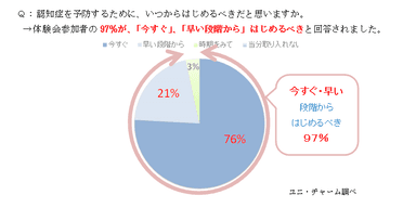 Q.認知症を予防するために、いつからはじめるべきだと思いますか