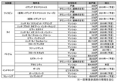 阪急阪神不動産の海外事業