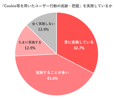 グラフ(1) 測定手法の利用状況