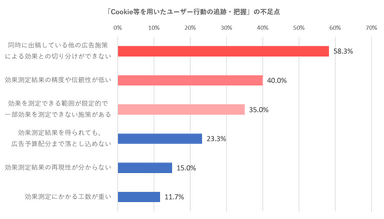 グラフ(3) 測定手法の不足点